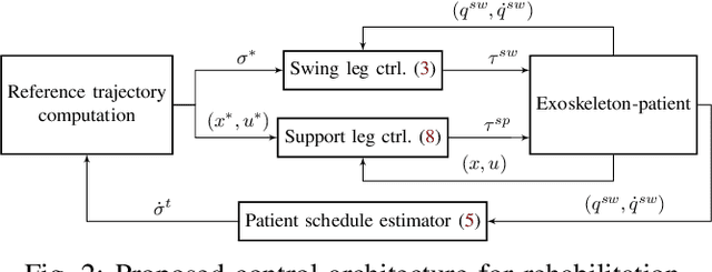 Figure 2 for Enabling safe walking rehabilitation on the exoskeleton Atalante: experimental results