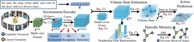 Figure 3 for Volumetric Environment Representation for Vision-Language Navigation