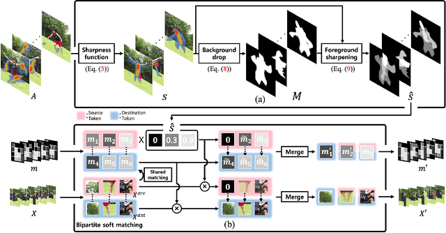 Figure 4 for vid-TLDR: Training Free Token merging for Light-weight Video Transformer