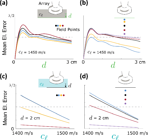 Figure 4 for Efficient Aberration Correction via Optimal Bulk Speed of Sound Compensation