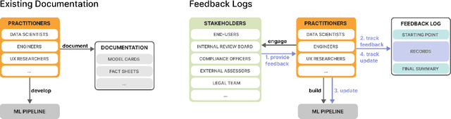 Figure 1 for FeedbackLogs: Recording and Incorporating Stakeholder Feedback into Machine Learning Pipelines