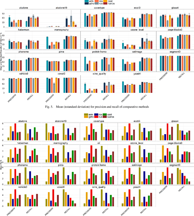 Figure 4 for Investigating Group Distributionally Robust Optimization for Deep Imbalanced Learning: A Case Study of Binary Tabular Data Classification