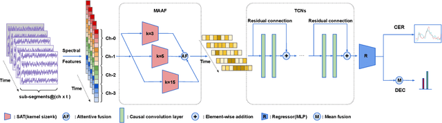 Figure 1 for MASA-TCN: Multi-anchor Space-aware Temporal Convolutional Neural Networks for Continuous and Discrete EEG Emotion Recognition