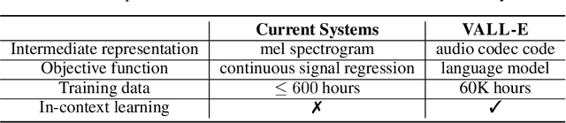 Figure 2 for Neural Codec Language Models are Zero-Shot Text to Speech Synthesizers