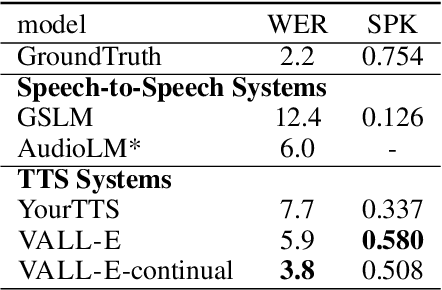 Figure 4 for Neural Codec Language Models are Zero-Shot Text to Speech Synthesizers