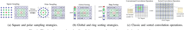 Figure 1 for Sorted Convolutional Network for Achieving Continuous Rotational Invariance