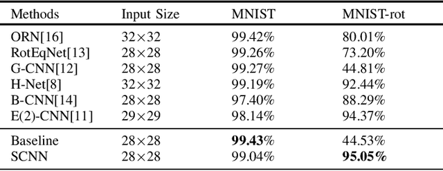 Figure 3 for Sorted Convolutional Network for Achieving Continuous Rotational Invariance