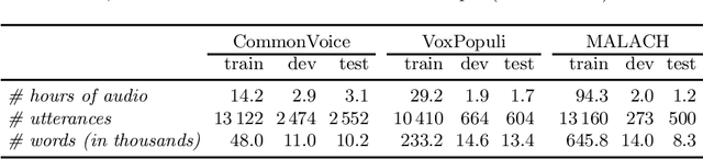 Figure 1 for Transfer Learning of Transformer-based Speech Recognition Models from Czech to Slovak