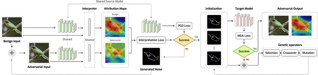 Figure 1 for Microbial Genetic Algorithm-based Black-box Attack against Interpretable Deep Learning Systems