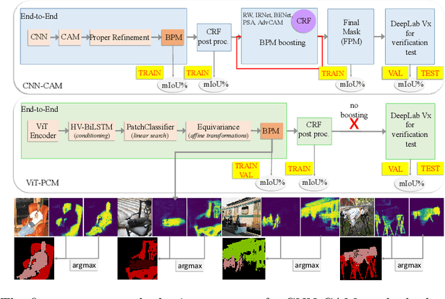 Figure 1 for Max Pooling with Vision Transformers reconciles class and shape in weakly supervised semantic segmentation