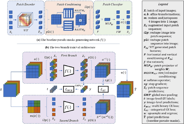 Figure 2 for Max Pooling with Vision Transformers reconciles class and shape in weakly supervised semantic segmentation
