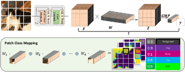 Figure 3 for Max Pooling with Vision Transformers reconciles class and shape in weakly supervised semantic segmentation