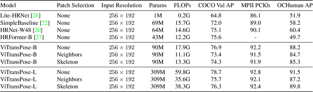 Figure 2 for Efficient Vision Transformer for Human Pose Estimation via Patch Selection