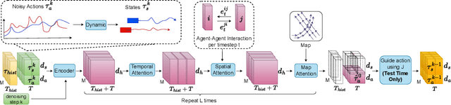 Figure 3 for Language-Guided Traffic Simulation via Scene-Level Diffusion