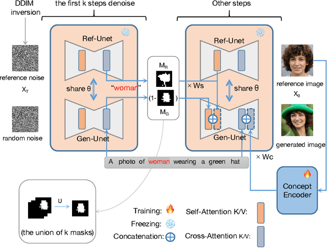 Figure 3 for Fast Personalized Text-to-Image Syntheses With Attention Injection