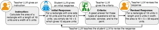 Figure 1 for CITING: Large Language Models Create Curriculum for Instruction Tuning