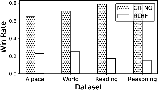Figure 3 for CITING: Large Language Models Create Curriculum for Instruction Tuning