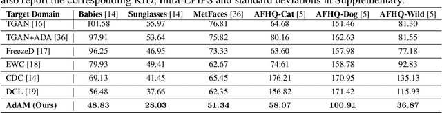 Figure 4 for Few-shot Image Generation via Adaptation-Aware Kernel Modulation