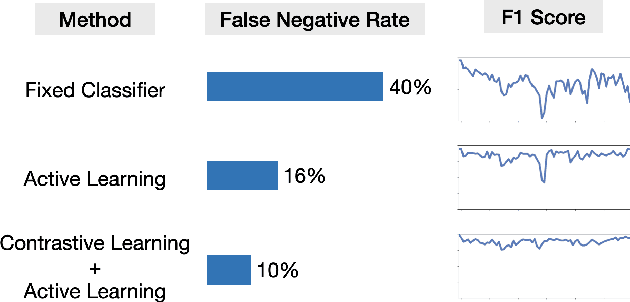 Figure 1 for Continuous Learning for Android Malware Detection