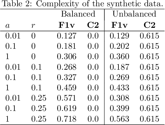 Figure 3 for A Critical Analysis of Classifier Selection in Learned Bloom Filters