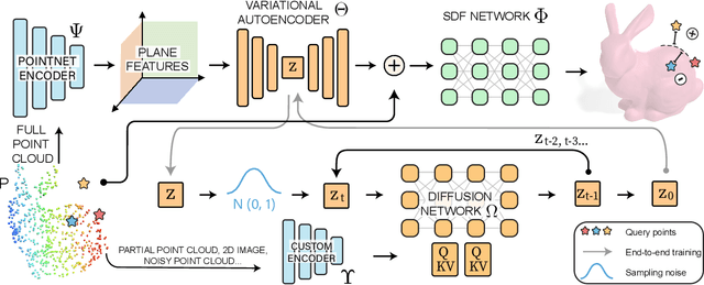 Figure 3 for DiffusionSDF: Conditional Generative Modeling of Signed Distance Functions