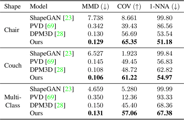 Figure 2 for DiffusionSDF: Conditional Generative Modeling of Signed Distance Functions
