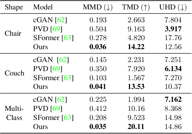 Figure 4 for DiffusionSDF: Conditional Generative Modeling of Signed Distance Functions