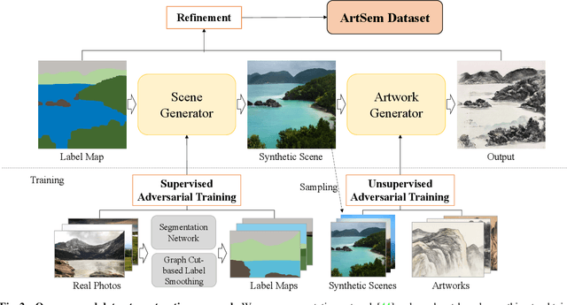 Figure 2 for Controllable Multi-domain Semantic Artwork Synthesis