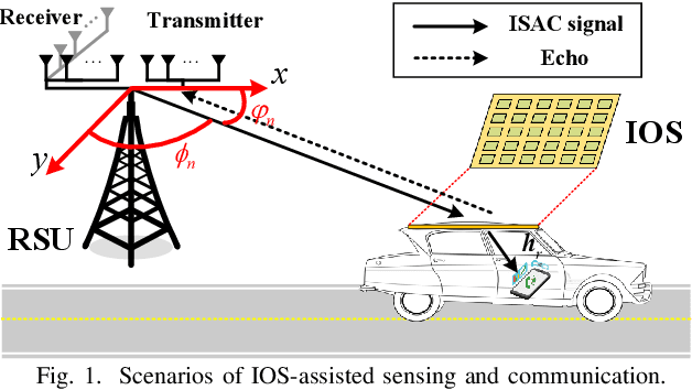 Figure 1 for Intelligent Surface Enabled Sensing-Assisted Communication