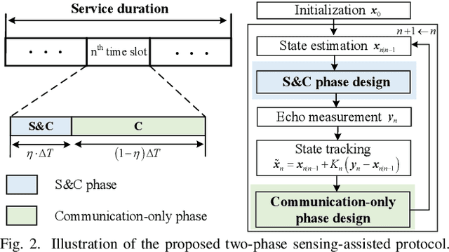 Figure 2 for Intelligent Surface Enabled Sensing-Assisted Communication