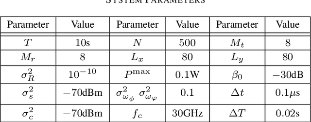 Figure 4 for Intelligent Surface Enabled Sensing-Assisted Communication