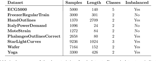 Figure 2 for Importance attribution in neural networks by means of persistence landscapes of time series