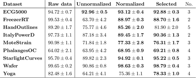 Figure 4 for Importance attribution in neural networks by means of persistence landscapes of time series