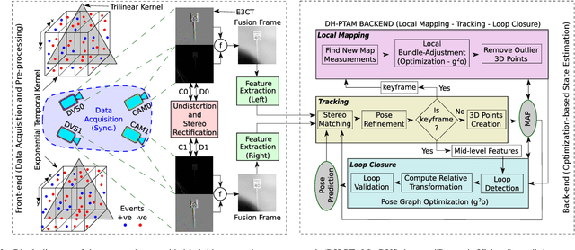 Figure 2 for DH-PTAM: A Deep Hybrid Stereo Events-Frames Parallel Tracking And Mapping System