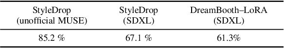 Figure 2 for Style Aligned Image Generation via Shared Attention