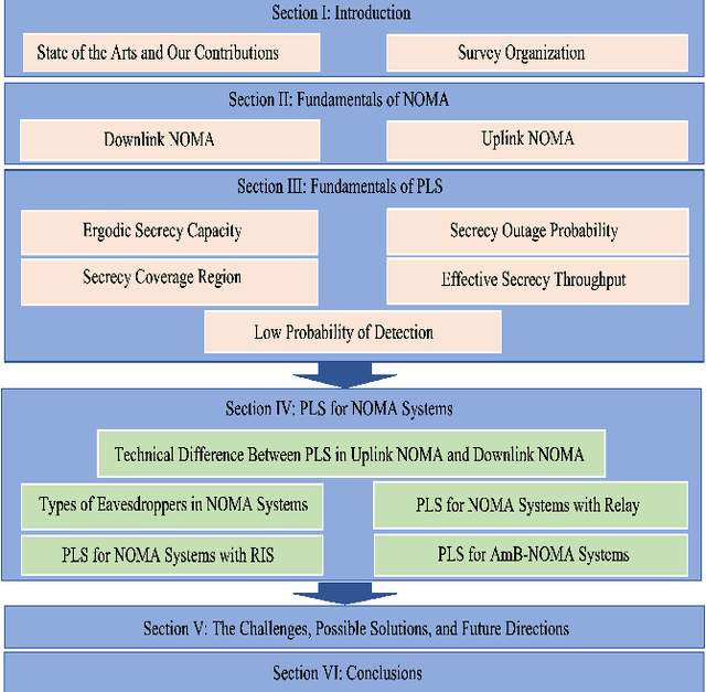 Figure 1 for Physical Layer Security for NOMA Systems: Requirements, Issues, and Recommendations