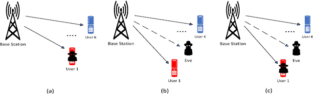 Figure 4 for Physical Layer Security for NOMA Systems: Requirements, Issues, and Recommendations