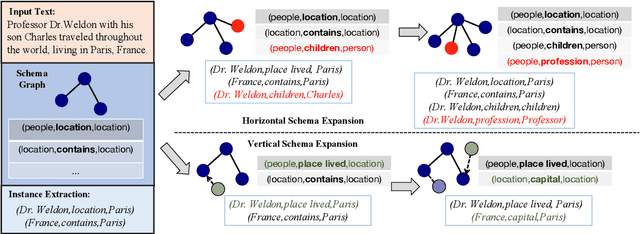 Figure 3 for Schema-adaptable Knowledge Graph Construction