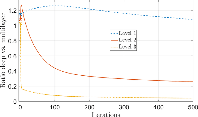 Figure 3 for Deep Nonnegative Matrix Factorization with Beta Divergences