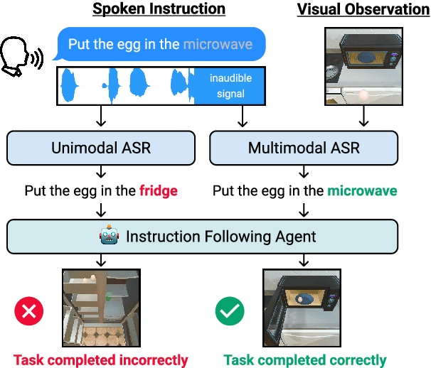 Figure 1 for Multimodal Speech Recognition for Language-Guided Embodied Agents