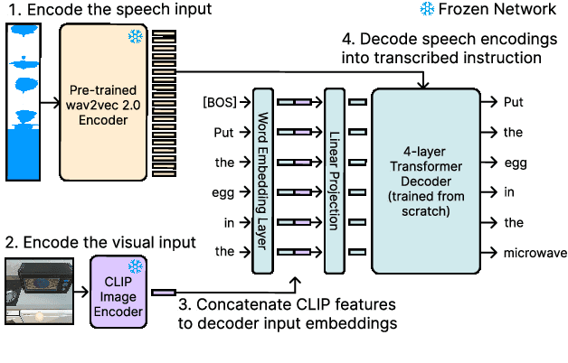 Figure 3 for Multimodal Speech Recognition for Language-Guided Embodied Agents