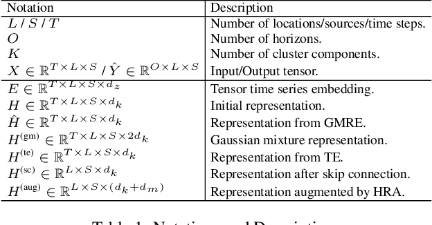 Figure 2 for Learning Gaussian Mixture Representations for Tensor Time Series Forecasting