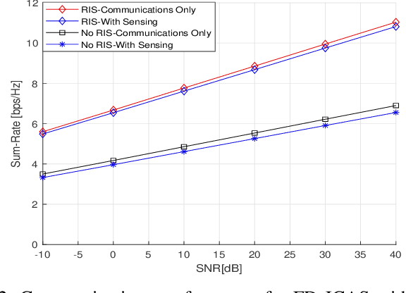 Figure 2 for Full-Duplex-Enabled Joint Communications and Sensing with Reconfigurable Intelligent Surfaces