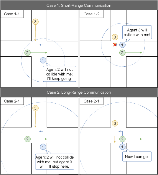 Figure 1 for AC2C: Adaptively Controlled Two-Hop Communication for Multi-Agent Reinforcement Learning