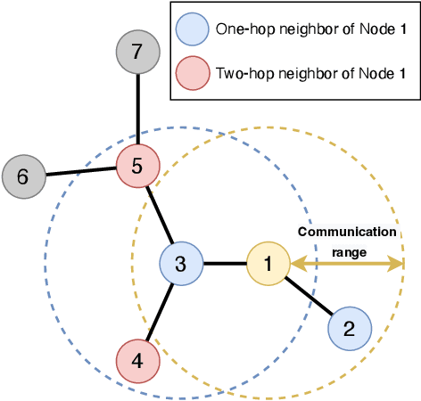 Figure 3 for AC2C: Adaptively Controlled Two-Hop Communication for Multi-Agent Reinforcement Learning