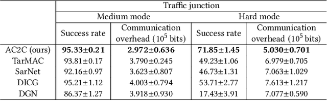 Figure 4 for AC2C: Adaptively Controlled Two-Hop Communication for Multi-Agent Reinforcement Learning