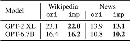 Figure 3 for Language Model Decoding as Direct Metrics Optimization