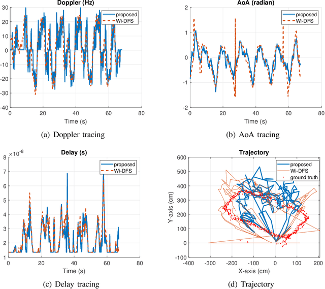 Figure 2 for Uplink Sensing Using CSI Ratio in Perceptive Mobile Networks