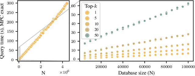 Figure 3 for Don't forget private retrieval: distributed private similarity search for large language models