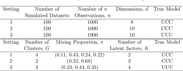 Figure 3 for Finite Mixtures of Multivariate Poisson-Log Normal Factor Analyzers for Clustering Count Data